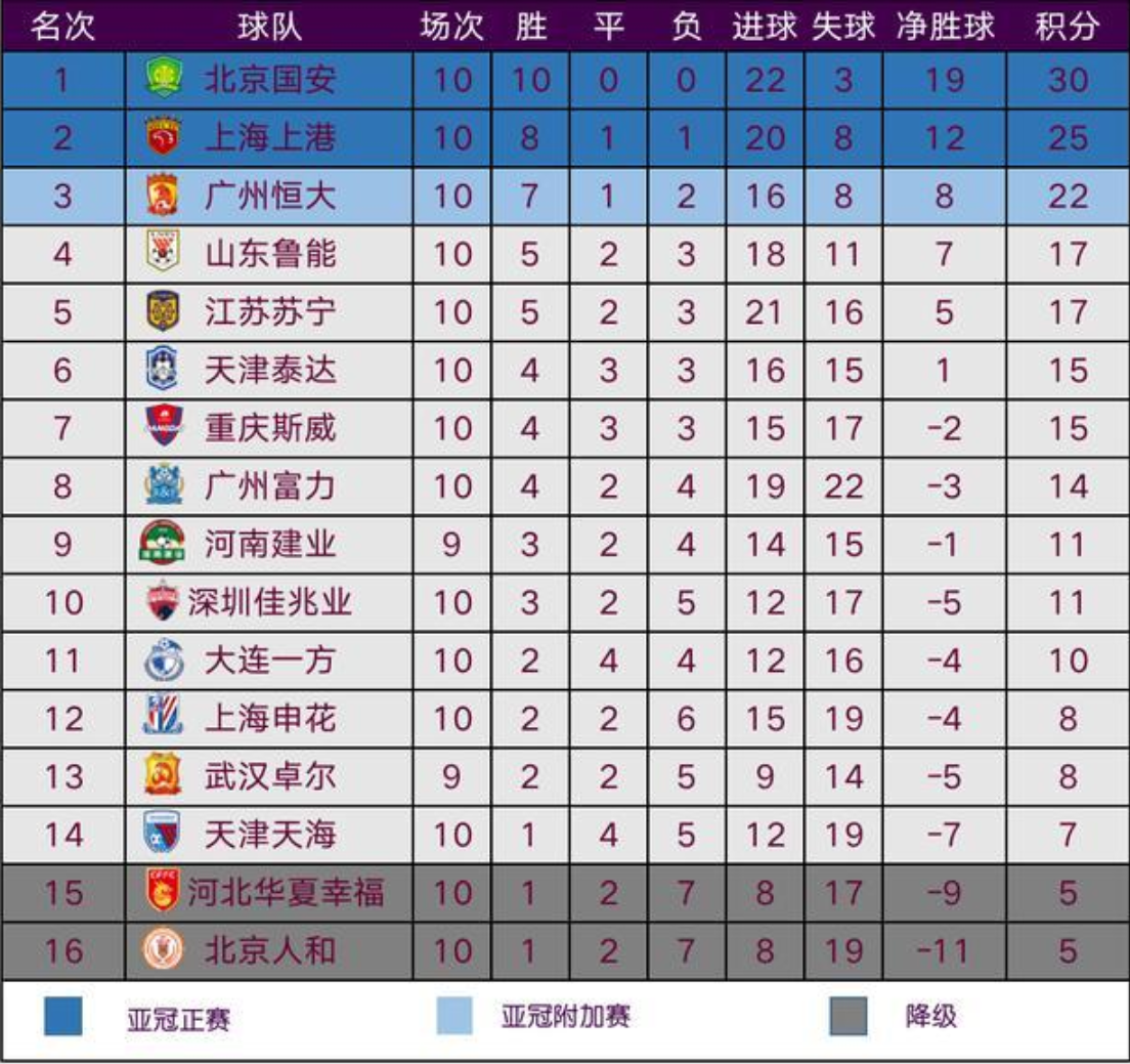 九游中国-大连一方主场豪取六连胜,稳坐中超积分榜榜首的简单介绍