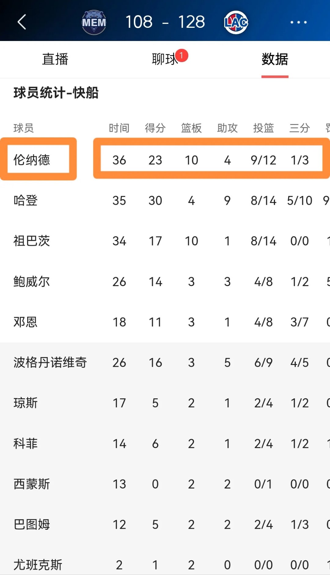 九游娱乐网页-快船vs灰熊：小卡42分创新高，快船大胜灰熊